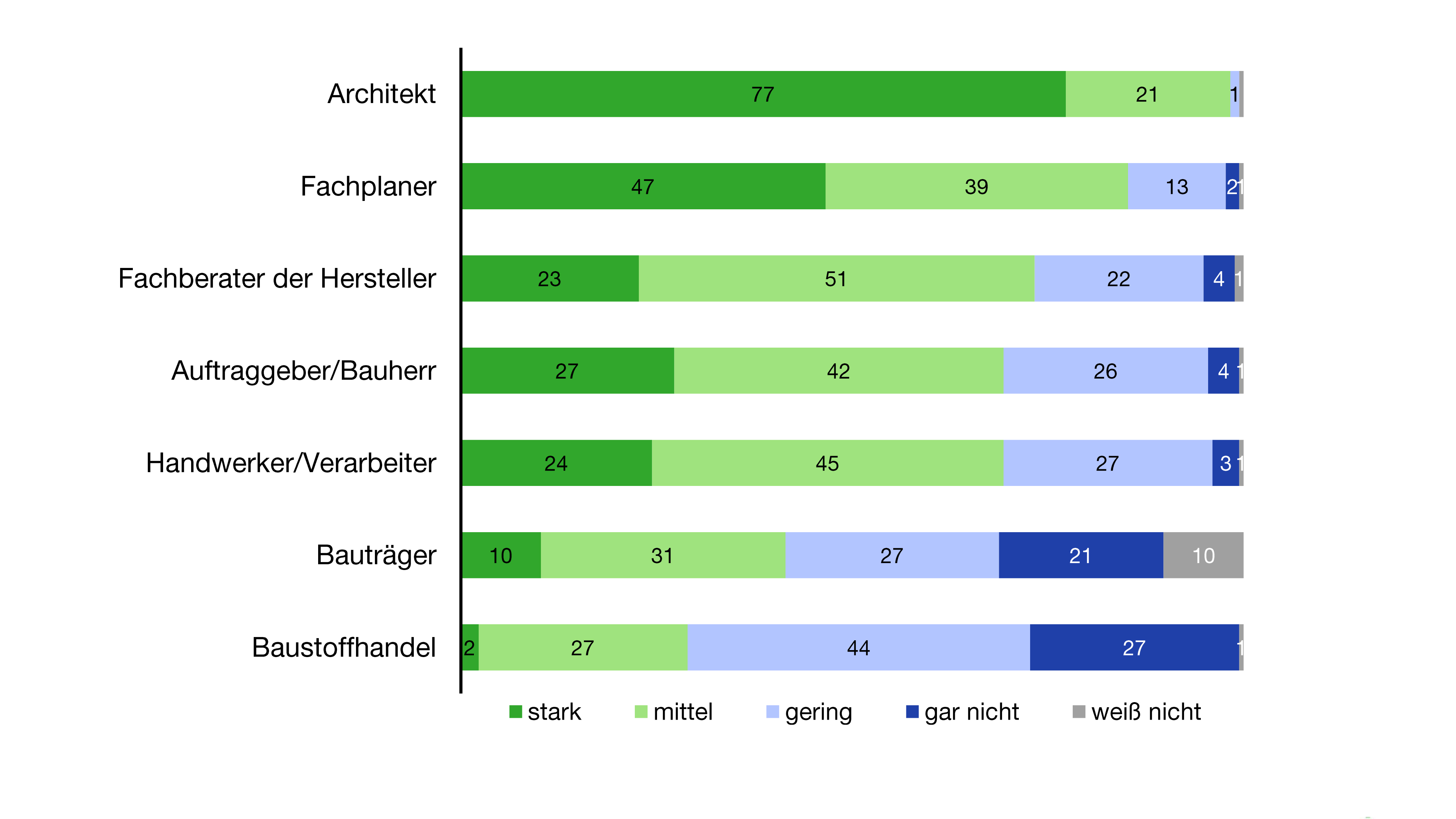 Infografik 1: Wer hat den größten Einfluss auf die Materialauswahl bei Flachdach- und Fassadenprojekten (inkl. erdberührter Bereich)